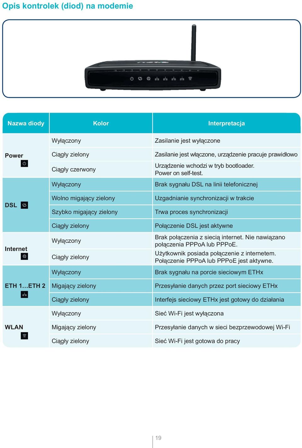 prawidłowo Urządzenie wchodzi w tryb bootloader. Power on self-test.