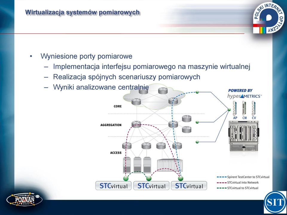 pomiarowego na maszynie wirtualnej Realizacja