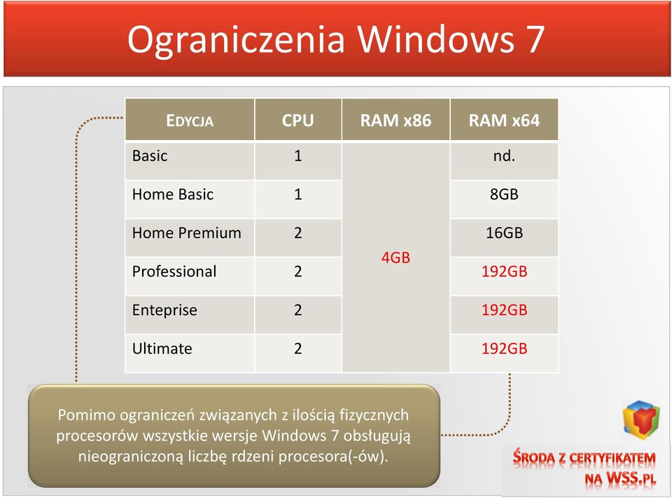 192GB Ultimate 2 192GB Pomimo ograniczeń związanych z ilością fizycznych