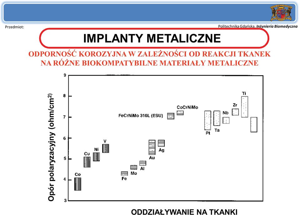 BIOKOMPATYBILNE MATERIAŁY METALICZNE Opór