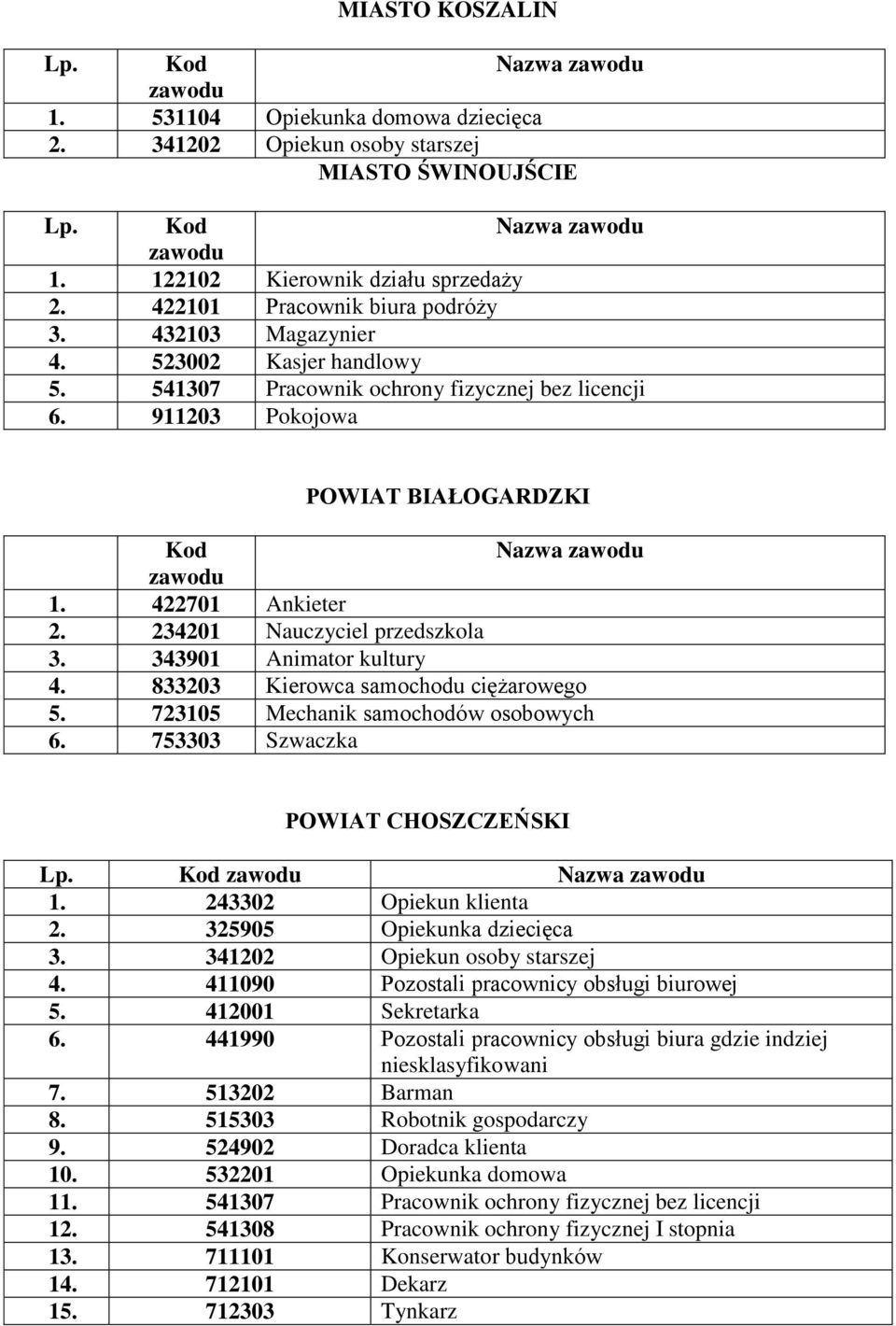 343901 Animator kultury 4. 833203 Kierowca samochodu ciężarowego 5. 723105 Mechanik samochodów osobowych 6. 753303 Szwaczka POWIAT CHOSZCZEŃSKI Nazwa 1. 243302 Opiekun klienta 2.