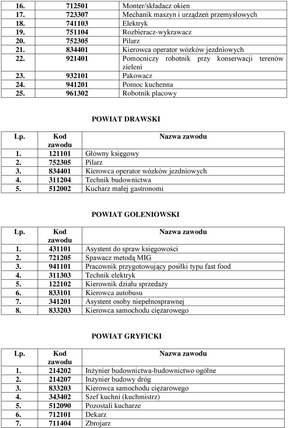 961302 Robotnik placowy POWIAT DRAWSKI Nazwa 1. 121101 Główny księgowy 2. 752305 Pilarz 3. 834401 Kierowca operator wózków jezdniowych 4. 311204 Technik budownictwa 5.