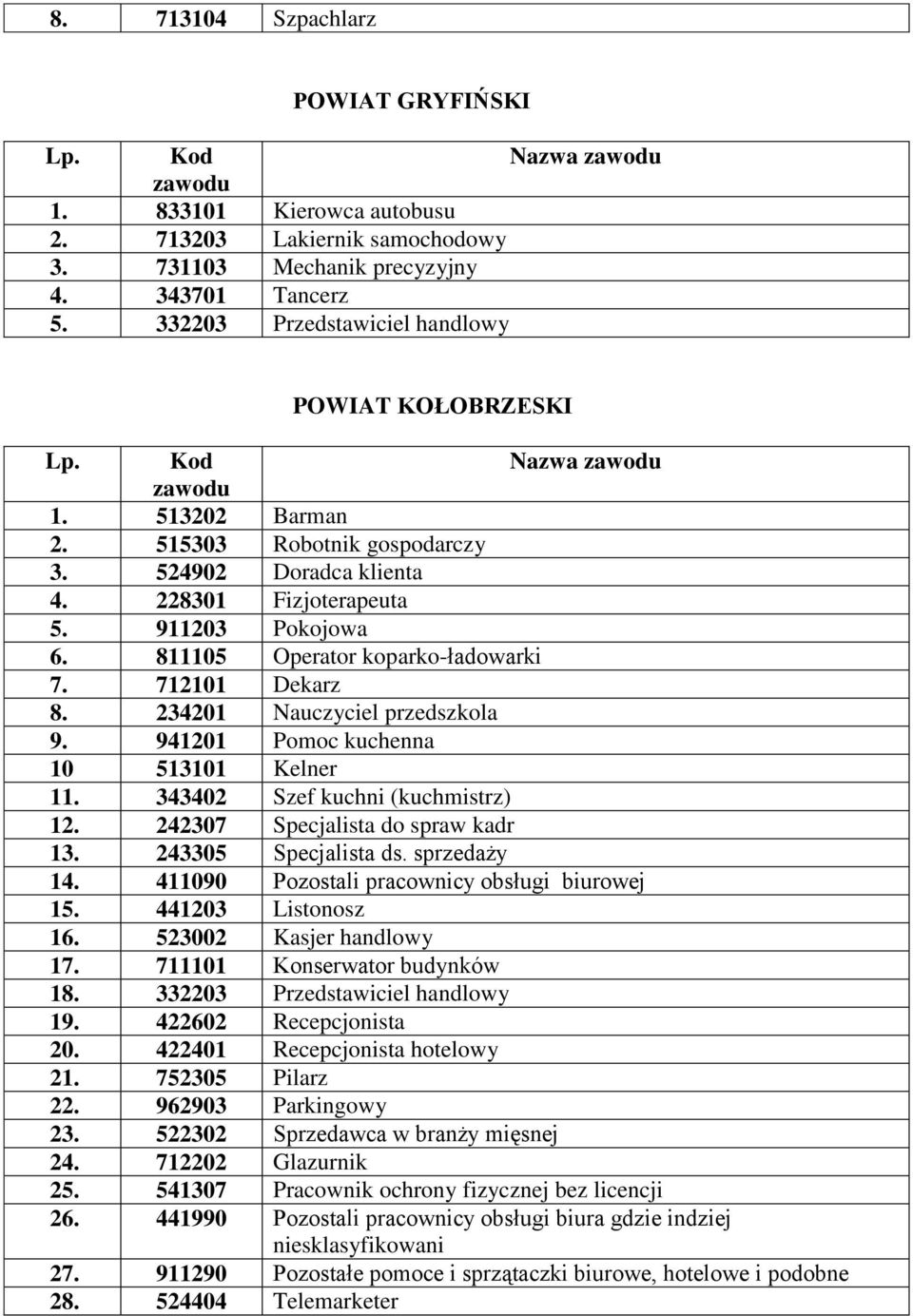 811105 Operator koparko-ładowarki 7. 712101 Dekarz 8. 234201 Nauczyciel przedszkola 9. 941201 Pomoc kuchenna 10 513101 Kelner 11. 343402 Szef kuchni (kuchmistrz) 12.