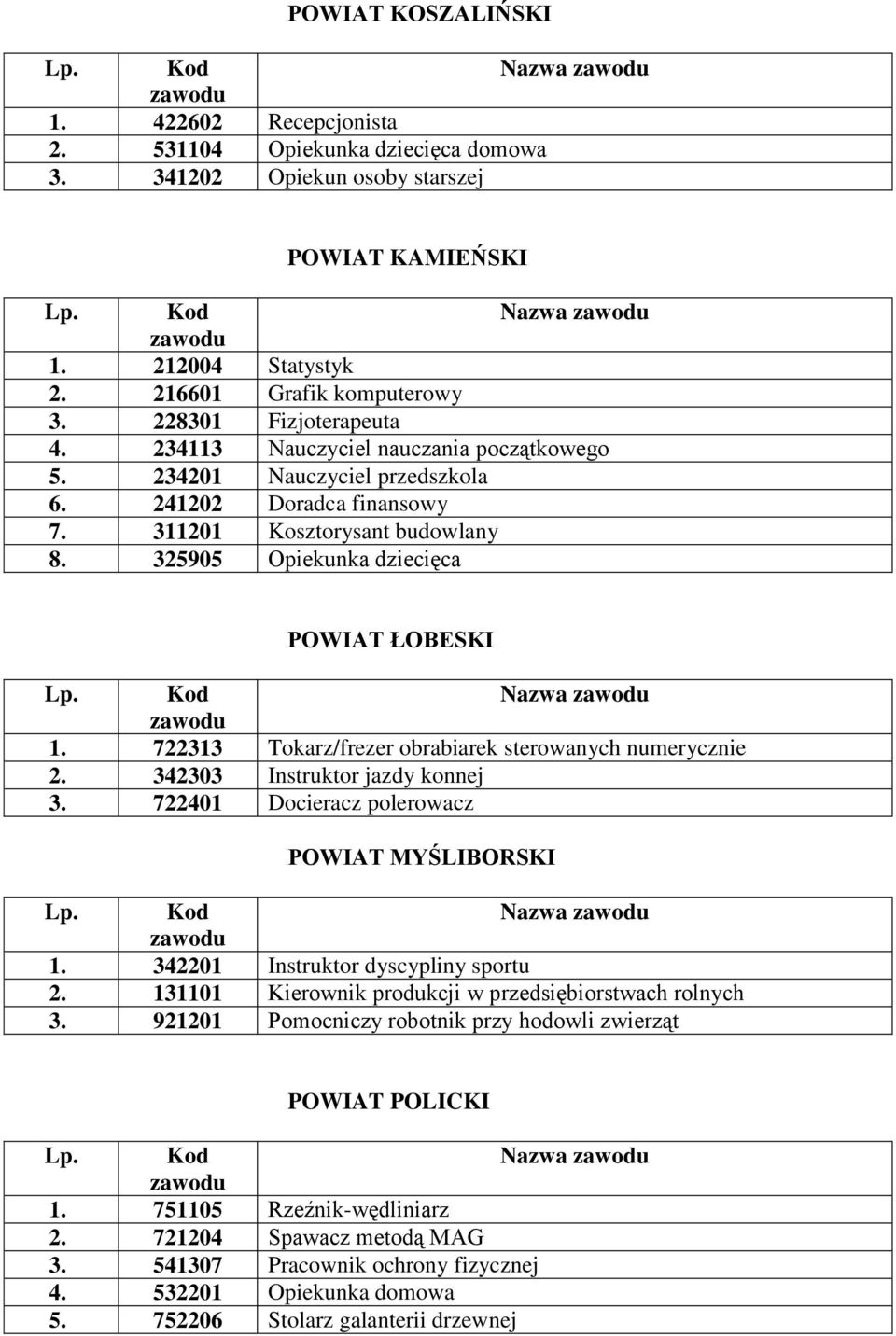 325905 Opiekunka dziecięca POWIAT ŁOBESKI Nazwa 1. 722313 Tokarz/frezer obrabiarek sterowanych numerycznie 2. 342303 Instruktor jazdy konnej 3. 722401 Docieracz polerowacz POWIAT MYŚLIBORSKI Nazwa 1.