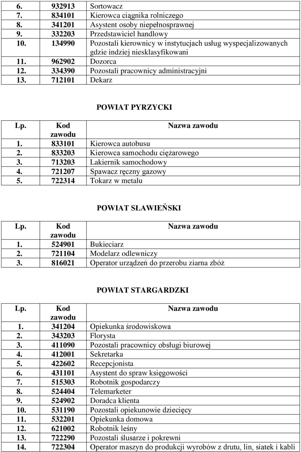 712101 Dekarz POWIAT PYRZYCKI Nazwa 1. 833101 Kierowca autobusu 2. 833203 Kierowca samochodu ciężarowego 3. 713203 Lakiernik samochodowy 4. 721207 Spawacz ręczny gazowy 5.