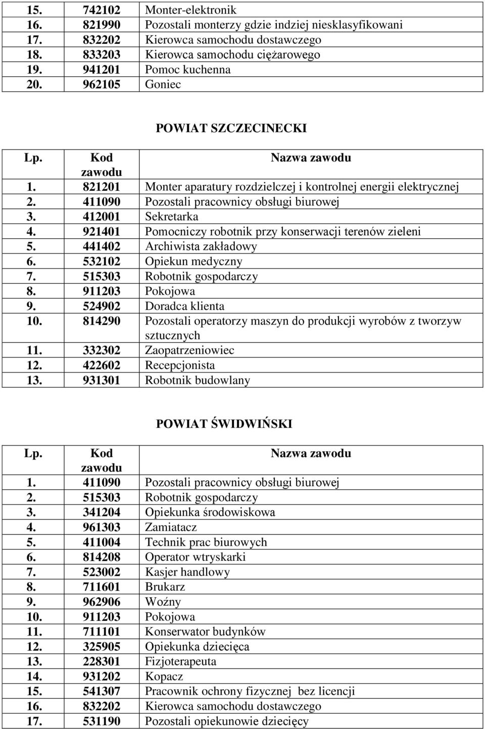 412001 Sekretarka 4. 921401 Pomocniczy robotnik przy konserwacji terenów zieleni 5. 441402 Archiwista zakładowy 6. 532102 Opiekun medyczny 7. 515303 Robotnik gospodarczy 8. 911203 Pokojowa 9.