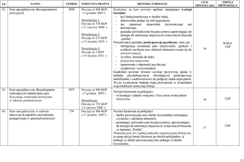 Decyzja nr 223 KGP z 13 sierpnia 2010 Nowelizacja 3: Decyzja nr KGP z 14 stycznia 2011 Decyzja nr 890 KGP Decyzja nr 32 KGP z 3 czerwca 2008 Decyzja nr 906 KGP z 11 grudnia 2007 Kandydaci na kurs