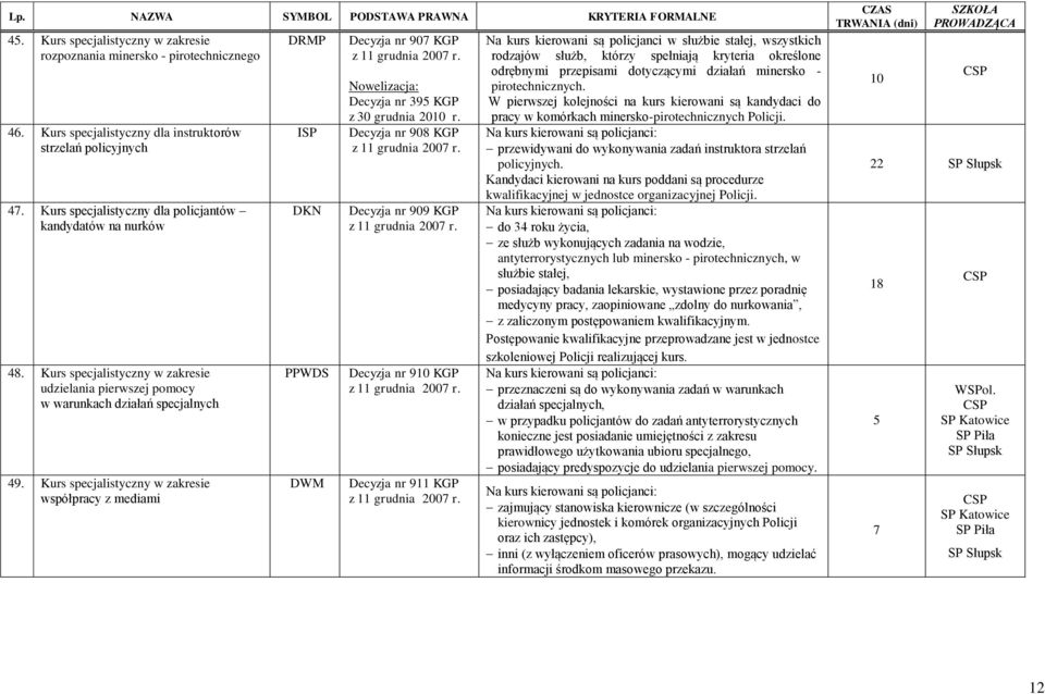 Kurs specjalistyczny w zakresie współpracy z mediami DRMP ISP DKN PPWDS DWM Decyzja nr 907 KGP z 11 grudnia 2007 Decyzja nr 39 KGP z 30 grudnia 2010 Decyzja nr 908 KGP z 11 grudnia 2007 Decyzja nr