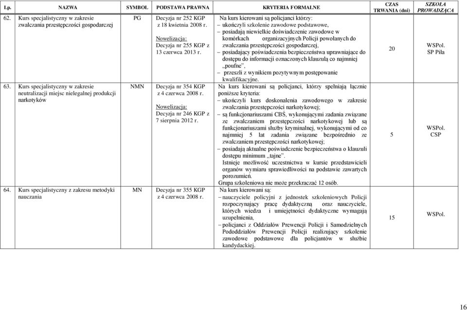 2012 Decyzja nr 3 KGP z 4 czerwca 2008 Na kurs kierowani są policjanci którzy: ukończyli szkolenie zawodowe podstawowe, posiadają niewielkie doświadczenie zawodowe w komórkach organizacyjnych Policji