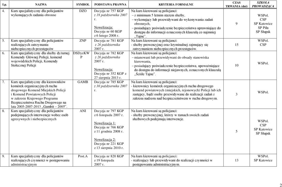 Kurs specjalistyczny dla kierowników komórek organizacyjnych ruchu drogowego Komend Miejskich Policji i Komend Powiatowych Policji w zakresie Krajowego Programu Bezpieczeństwa Ruchu Drogowego na lata