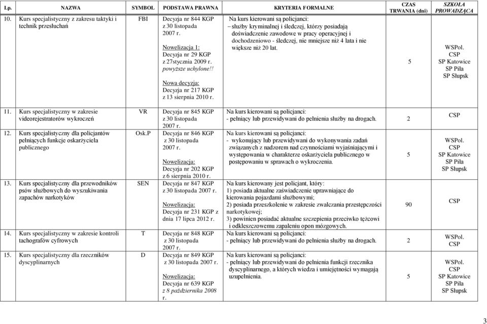 nie większe niż 20 lat. 11. Kurs specjalistyczny w zakresie videorejestratorów wykroczeń 12. Kurs specjalistyczny dla policjantów pełniących funkcje oskarżyciela publicznego 13.
