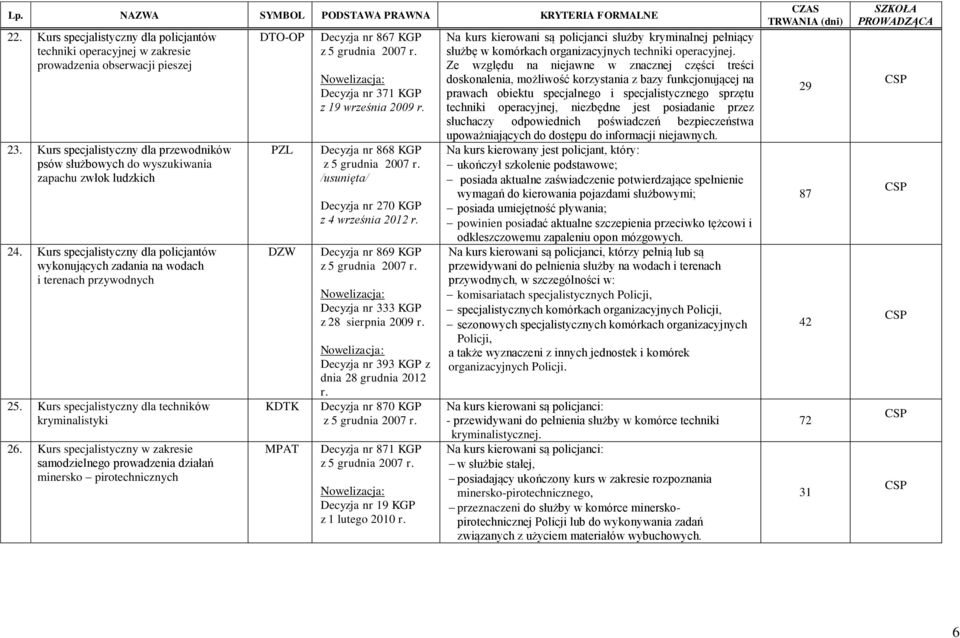 Kurs specjalistyczny dla techników kryminalistyki 26.