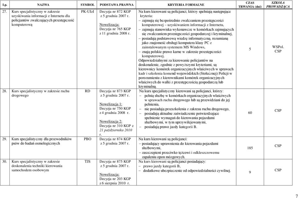 Kurs specjalistyczny w zakresie doskonalenia techniki kierowania samochodem osobowym PK-UIzI RD PBO TJS Decyzja nr 872 KGP Decyzja nr 76 KGP z 11 grudnia 2008 Decyzja nr 873 KGP Nowelizacja 1: