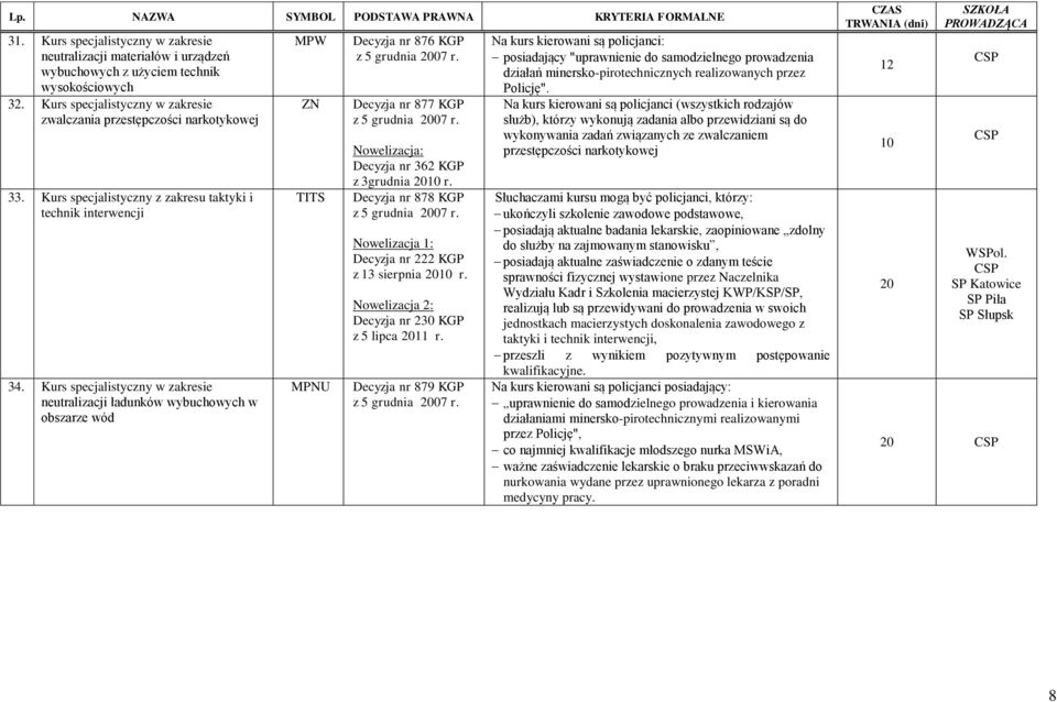 Kurs specjalistyczny w zakresie neutralizacji ładunków wybuchowych w obszarze wód MPW ZN TITS MPNU Decyzja nr 876 KGP Decyzja nr 877 KGP Decyzja nr 362 KGP z 3grudnia 2010 Decyzja nr 878 KGP