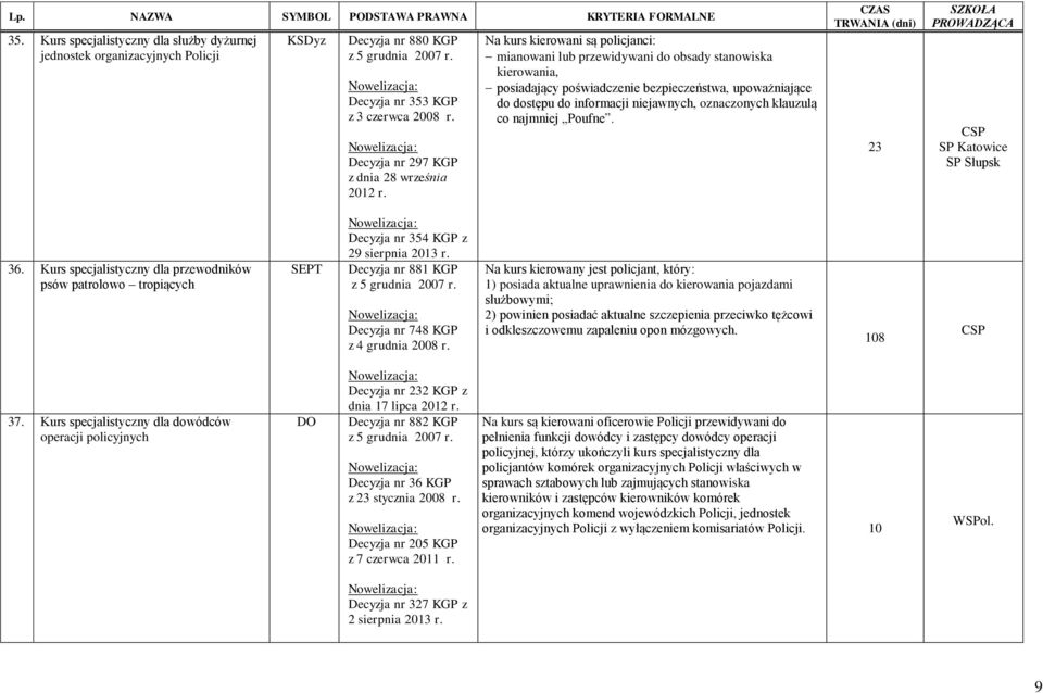 Kurs specjalistyczny dla przewodników psów patrolowo tropiących SEPT Decyzja nr 34 KGP z 29 sierpnia 2013 Decyzja nr 881 KGP Decyzja nr 748 KGP z 4 grudnia 2008 Na kurs kierowany jest policjant,