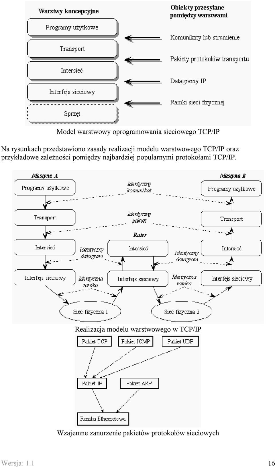 pomiędzy najbardziej popularnymi protokołami TCP/IP.