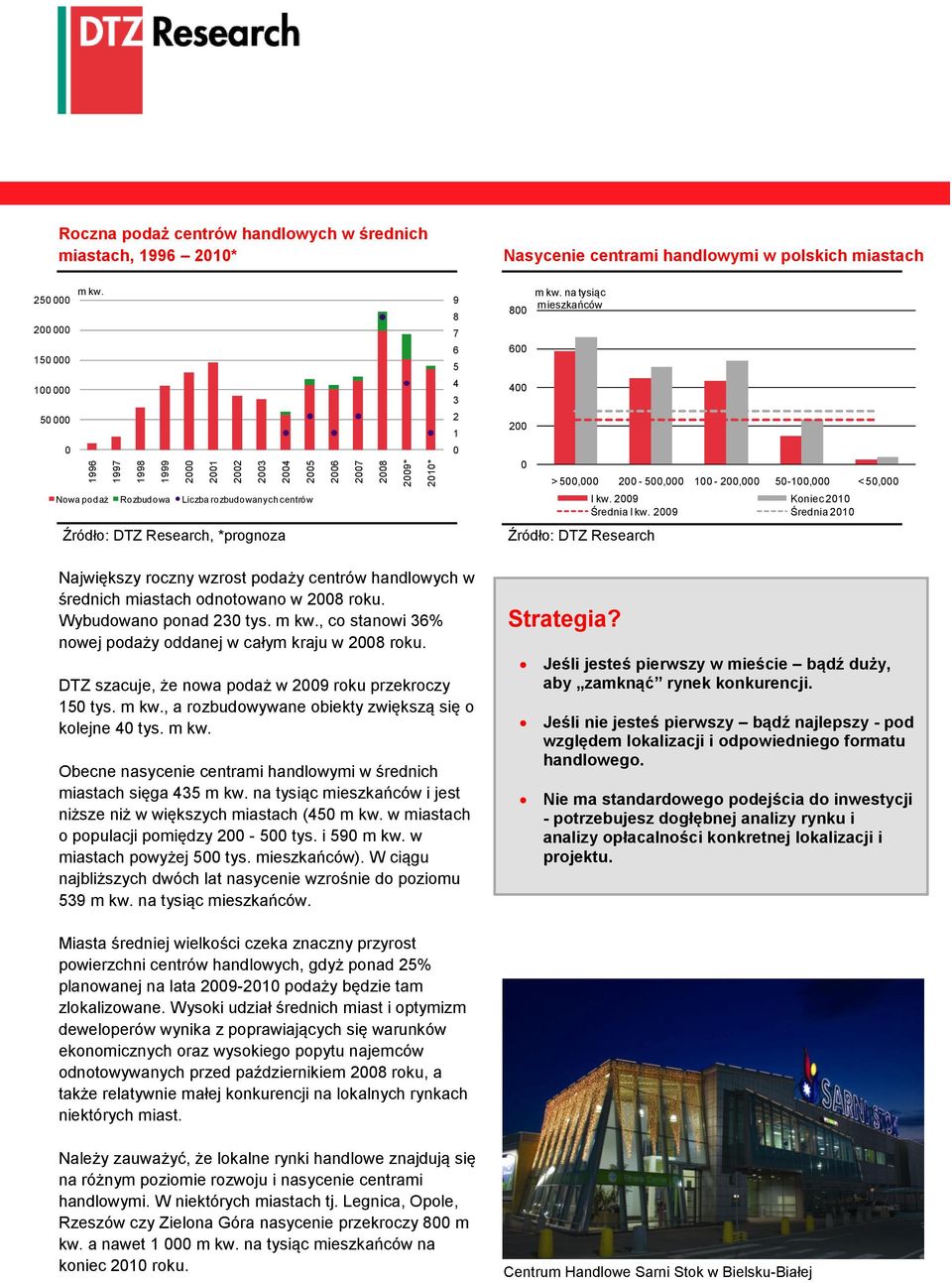 29 Średnia 21, *prognoza Największy roczny wzrost podaży centrów handlowych w średnich miastach odnotowano w 28 roku. Wybudowano ponad 23 tys. m kw.