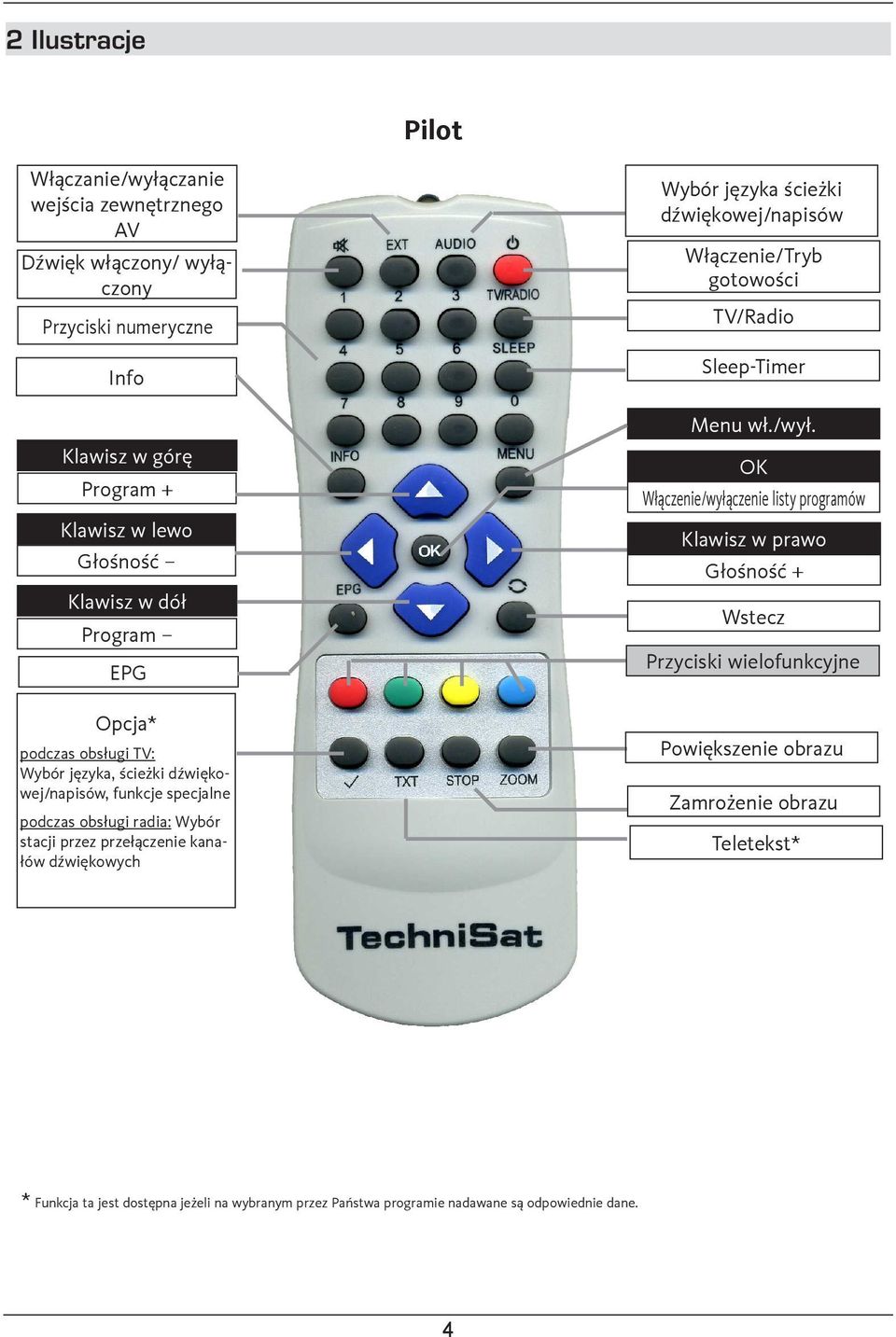 dźwiękowych Wybór języka ścieżki dźwiękowej/napisów Włączenie/Tryb gotowości TV/Radio Sleep-Timer Menu wł./wył.