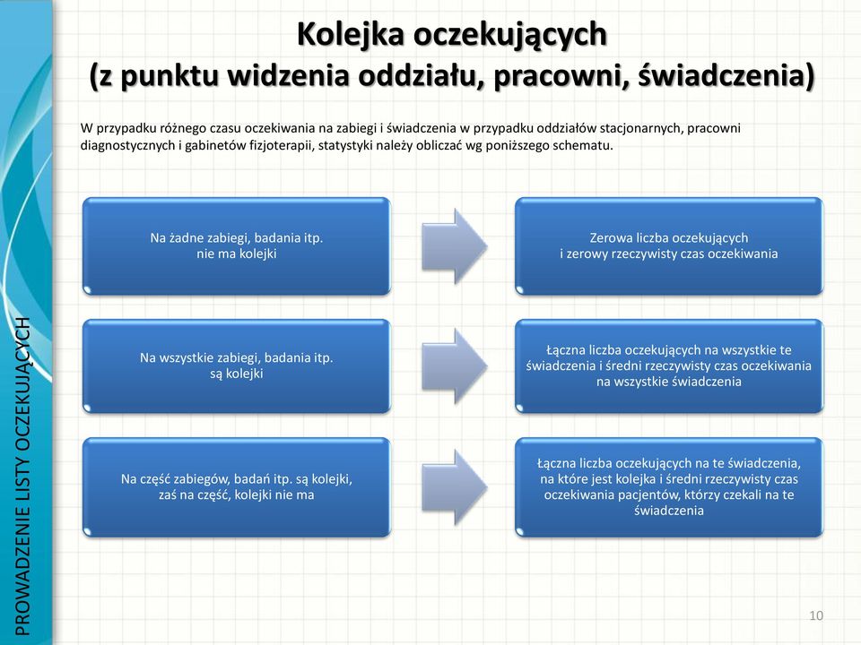 nie ma kolejki Zerowa liczba oczekujących i zerowy rzeczywisty czas oczekiwania Na wszystkie zabiegi, badania itp.