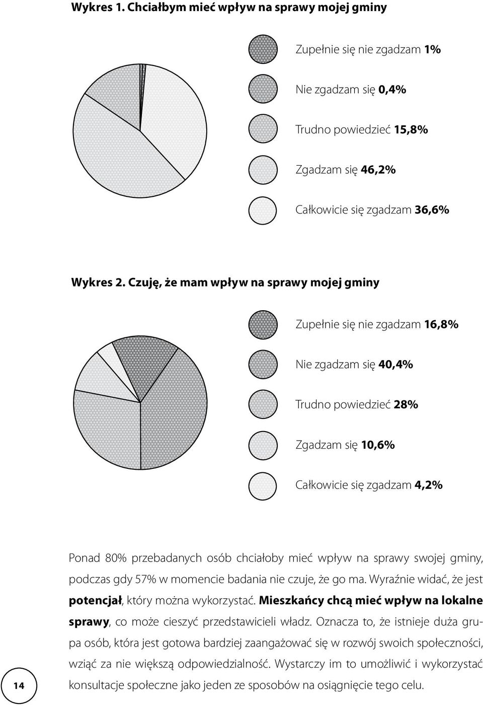 chciałoby mieć wpływ na sprawy swojej gminy, podczas gdy 57% w momencie badania nie czuje, że go ma. Wyraźnie widać, że jest potencjał, który można wykorzystać.