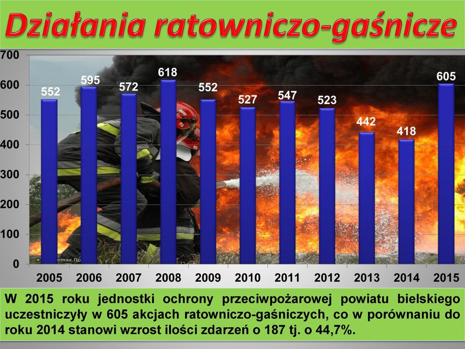 ratowniczo-gaśniczych, co w porównaniu do roku