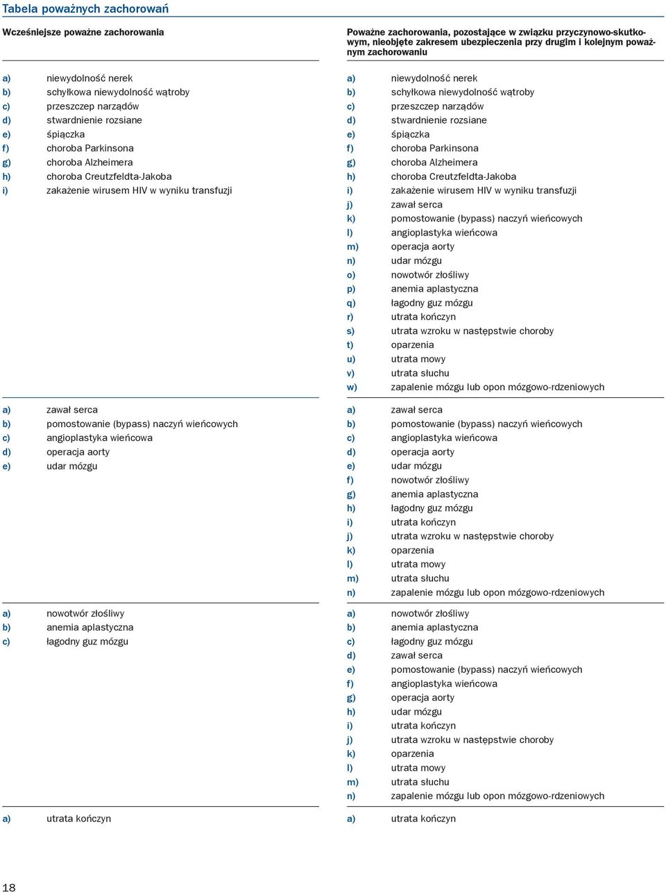 e) udar mózgu a) nowotwór złośliwy b) anemia aplastyczna c) łagodny guz mózgu a) utrata kończyn Poważne zachorowania, pozostające w związku przyczynowo-skutkowym, nieobjęte zakresem ubezpieczenia
