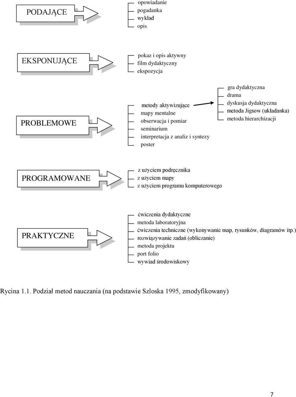 podręcznika z użyciem mapy z użyciem programu komputerowego PRAKTYCZNE ćwiczenia dydaktyczne metoda laboratoryjna ćwiczenia techniczne (wykonywanie map, rysunków,