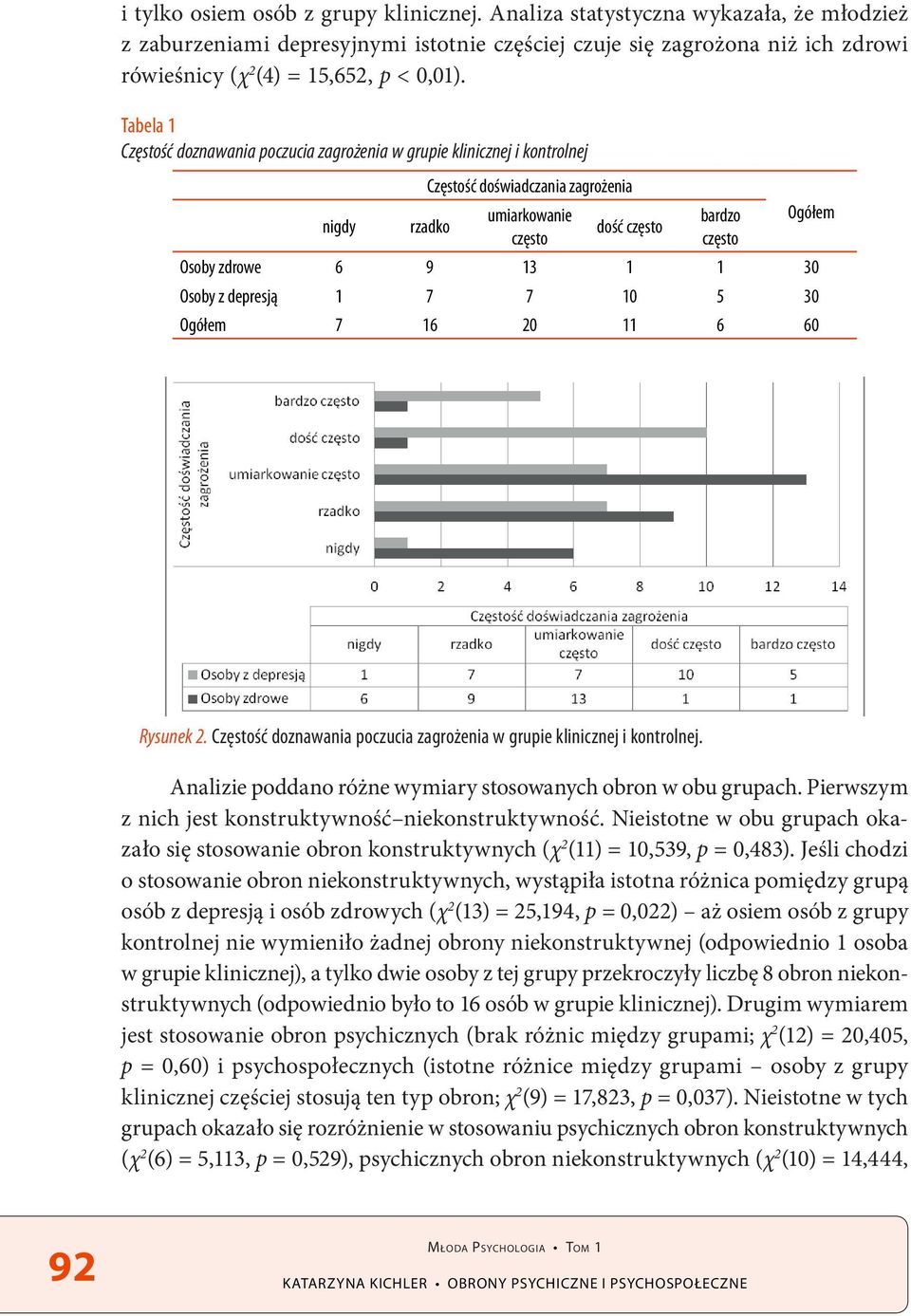 Tabela 1 Częstość doznawania poczucia zagrożenia w grupie klinicznej i kontrolnej nigdy Częstość doświadczania zagrożenia rzadko umiarkowanie często dość często bardzo często Osoby zdrowe 6 9 13 1 1
