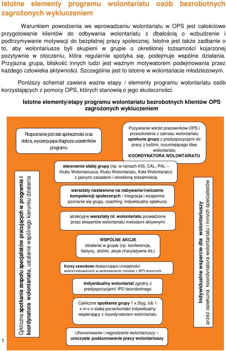 Istotne jest także zadbanie o to, aby wolontariusze byli skupieni w grupie o określonej tożsamości kojarzonej pozytywnie w otoczeniu, która regularnie spotyka się, podejmuje wspólne działania.