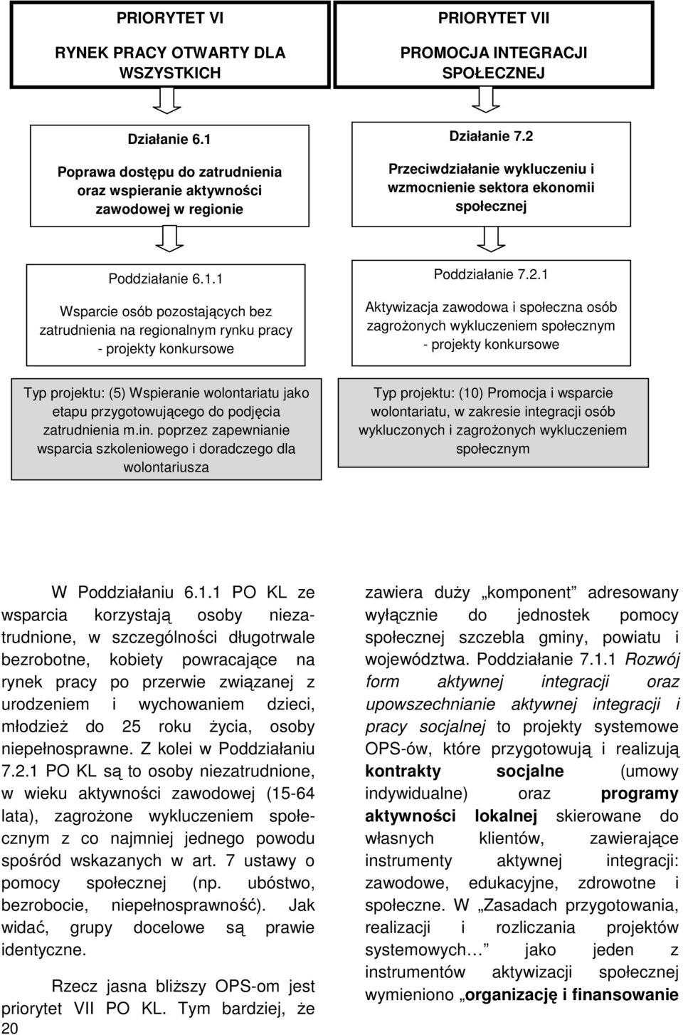 1 Wsparcie osób pozostających bez zatrudnienia na regionalnym rynku pracy - projekty konkursowe Poddziałanie 7.2.