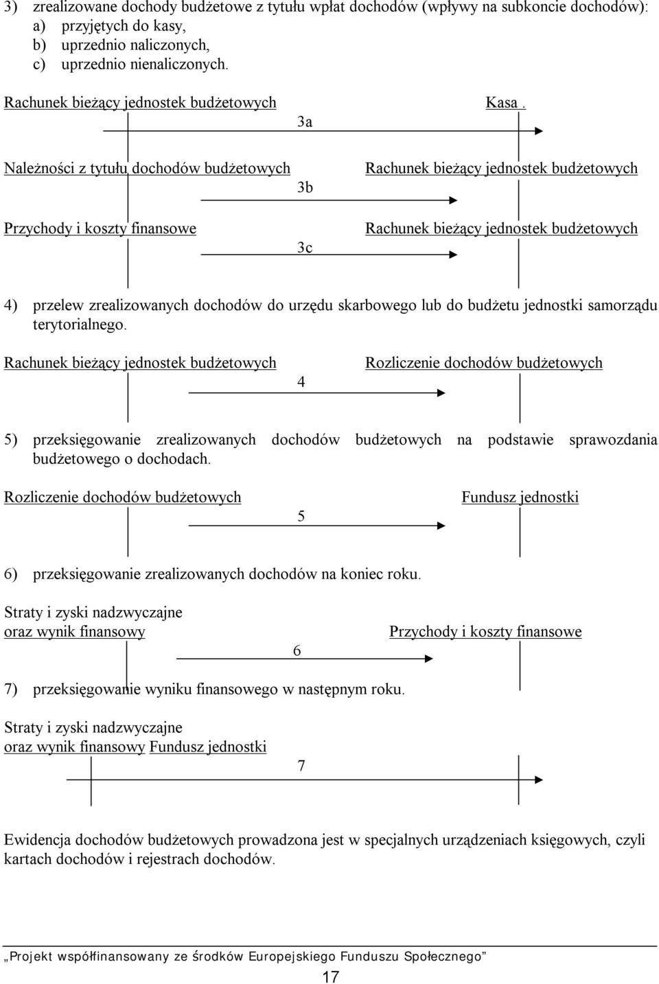 3a Należności z tytułu dochodów budżetowych Przychody i koszty finansowe 3b 3c Rachunek bieżący jednostek budżetowych Rachunek bieżący jednostek budżetowych 4) przelew zrealizowanych dochodów do