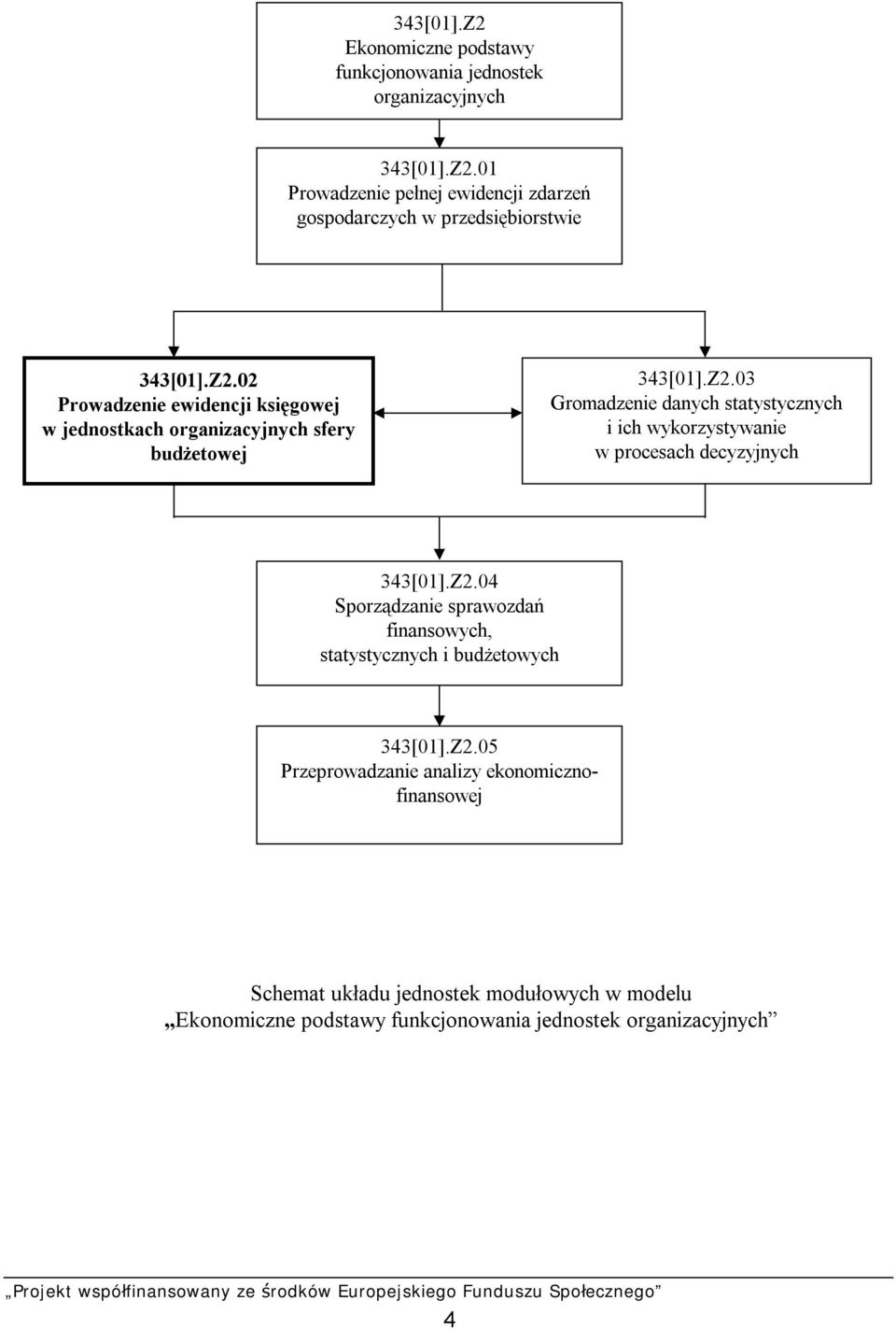 Z2.04 Sporządzanie sprawozdań finansowych, statystycznych i budżetowych 343[01].Z2.05 Przeprowadzanie analizy ekonomicznofinansowej Schemat układu