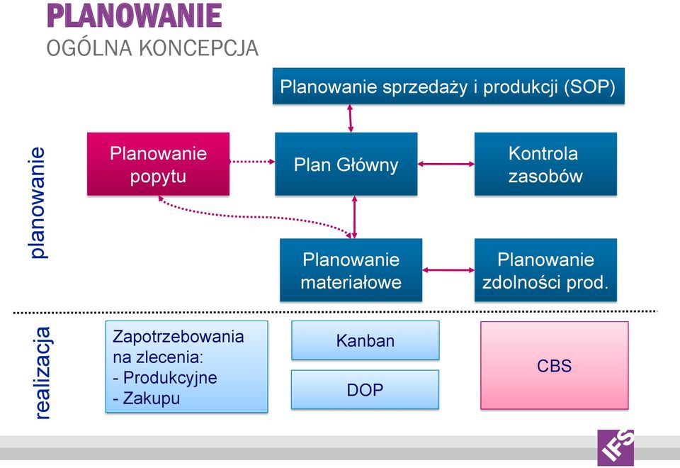 Kontrola zasobów Planowanie materiałowe Planowanie zdolności