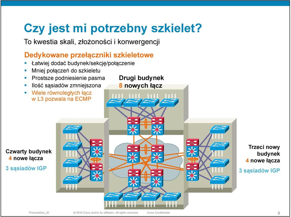 Mniej połączeń do szkieletu Prostsze podniesienie pasma Ilość sąsiadów zmniejszona Wiele równoległych łącz w L3 pozwala na