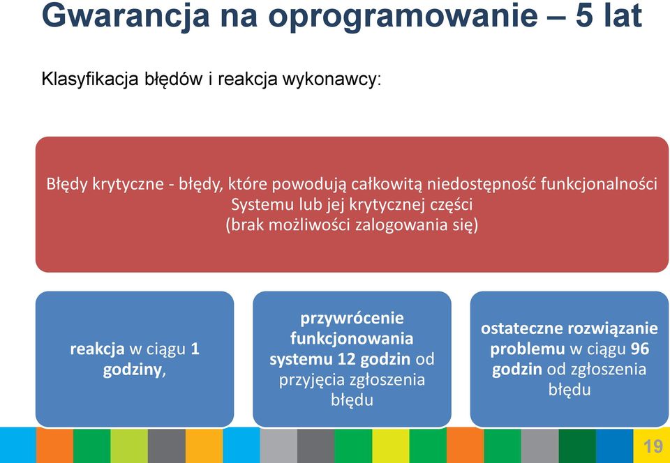 możliwości zalogowania się) reakcja w ciągu 1 godziny, przywrócenie funkcjonowania systemu 12