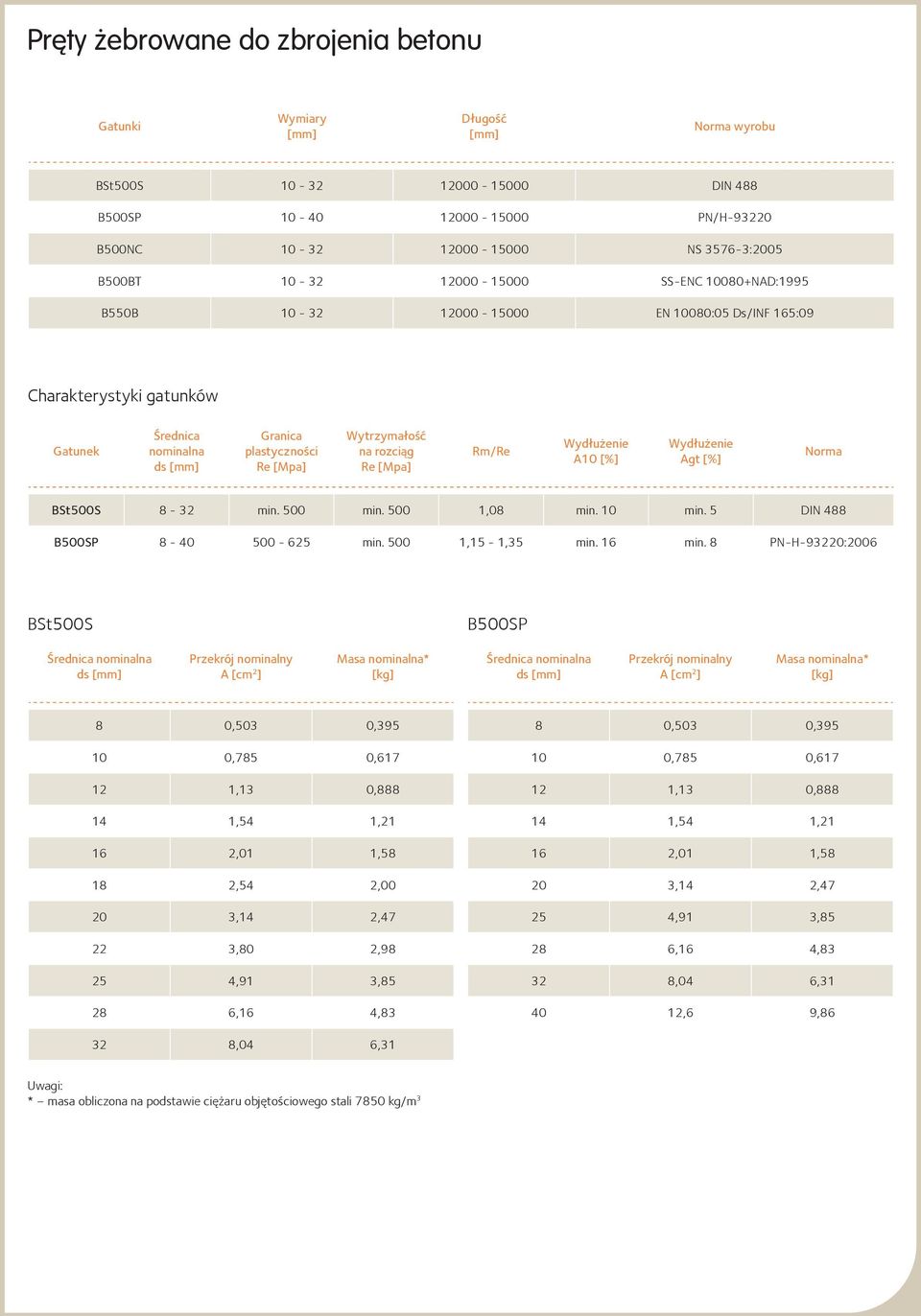 Re [Mpa] Rm/Re Wydłużenie A10 [%] Wydłużenie Agt [%] BSt500S 8-32 min. 500 min. 500 1,08 min. 10 min. 5 DIN 488 B500SP 8-40 500-625 min. 500 1,15-1,35 min. 16 min.