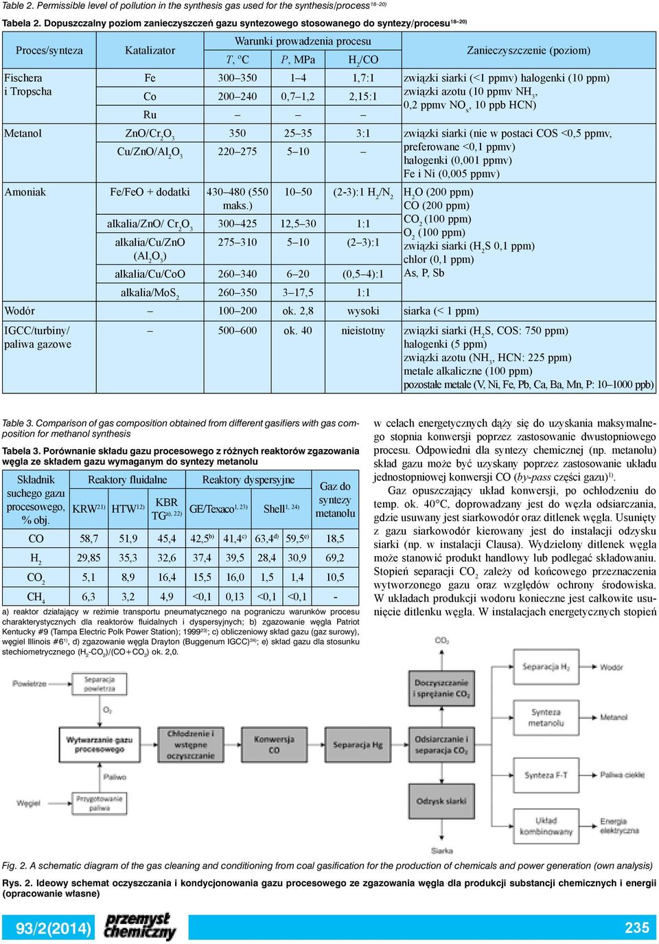 300 350 1 4 17:1 związki siarki (<1 ppmv) halogenki (10 ppm) i Tropscha Co 200 240 07 12 215:1 związki azotu (10 ppmv NH 3 02 ppmv NO x 10 ppb HCN) Ru Metanol ZnO/Cr 2 350 25 35 3:1 związki siarki