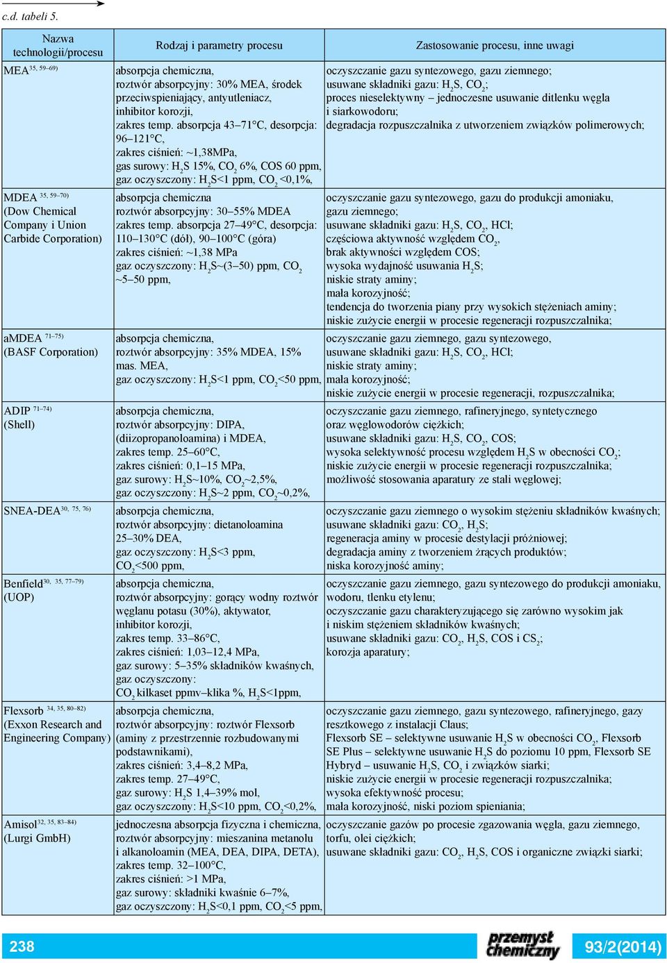 35 77 79) Benfield (UOP) Rodzaj i parametry procesu Zastosowanie procesu inne uwagi chemiczna oczyszczanie gazu syntezowego gazu ziemnego; roztwór absorpcyjny: 30% MEA środek usuwane składniki gazu: