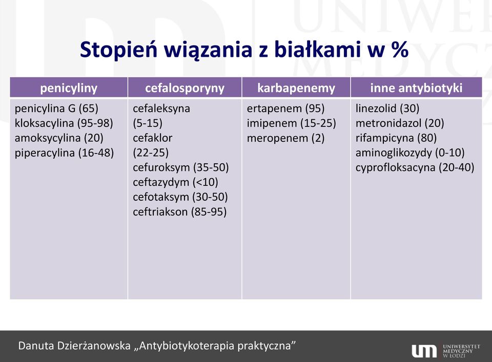 (<10) cefotaksym (30-50) ceftriakson (85-95) ertapenem (95) imipenem (15-25) meropenem (2) linezolid (30)