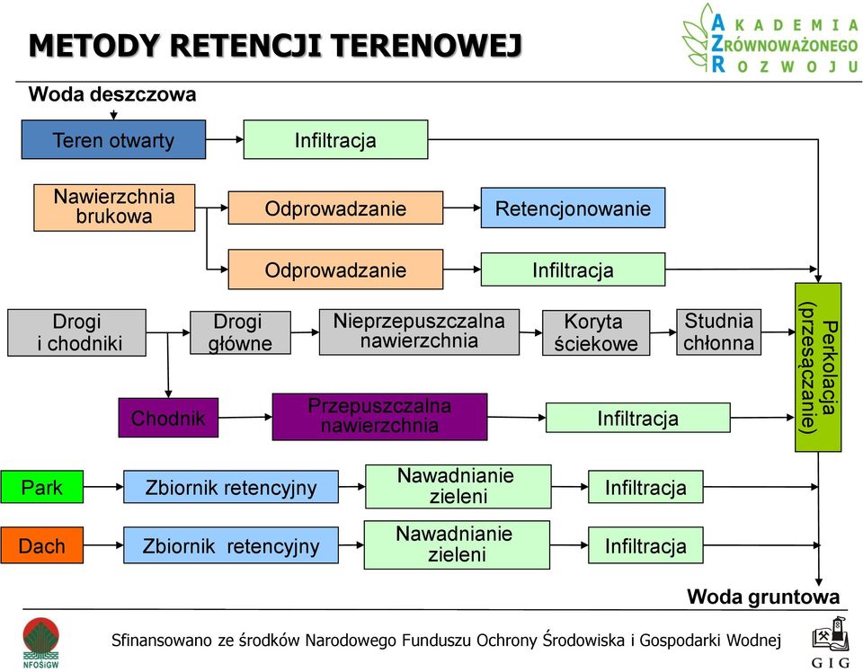 nawierzchnia Przepuszczalna nawierzchnia Koryta ściekowe Infiltracja Studnia chłonna Perkolacja