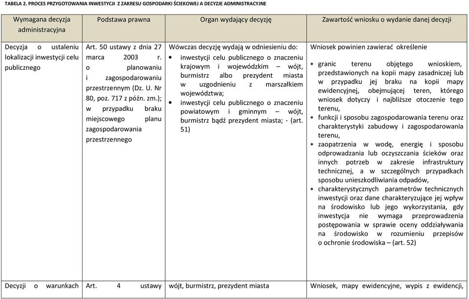 decyzji Decyzja o ustaleniu lokalizacji inwestycji celu publicznego Art. 50 ustawy z dnia 27 marca 2003 r. o planowaniu i zagospodarowaniu przestrzennym (Dz. U. Nr 80, poz. 717 z późn. zm.