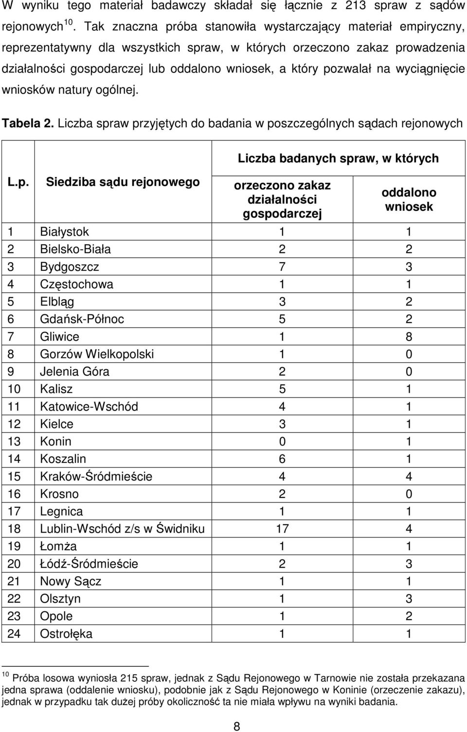 pozwalał na wyciągnięcie wniosków natury ogólnej. Tabela 2. Liczba spraw przyjętych do badania w poszczególnych sądach rejonowych L.p. Siedziba sądu rejonowego Liczba badanych spraw, w których