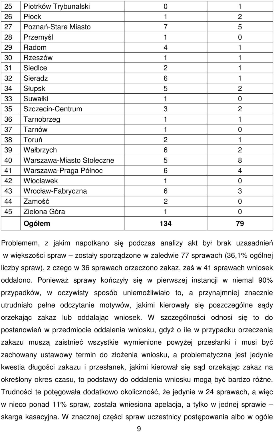 Ogółem 134 79 Problemem, z jakim napotkano się podczas analizy akt był brak uzasadnień w większości spraw zostały sporządzone w zaledwie 77 sprawach (36,1% ogólnej liczby spraw), z czego w 36