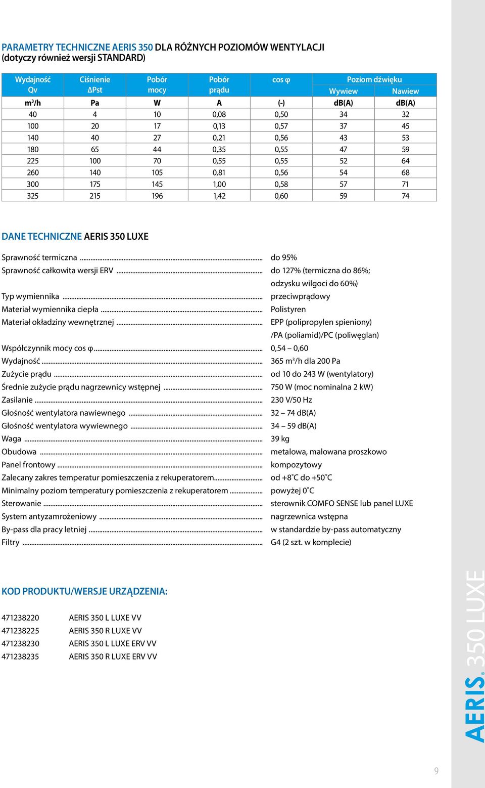 325 215 196 1,42 0,60 59 74 Dane techniczne AERIS 350 LUXE Sprawność termiczna... do 95% Sprawność całkowita wersji ERV... do 127% (termiczna do 86%; odzysku wilgoci do 60%) Typ wymiennika.