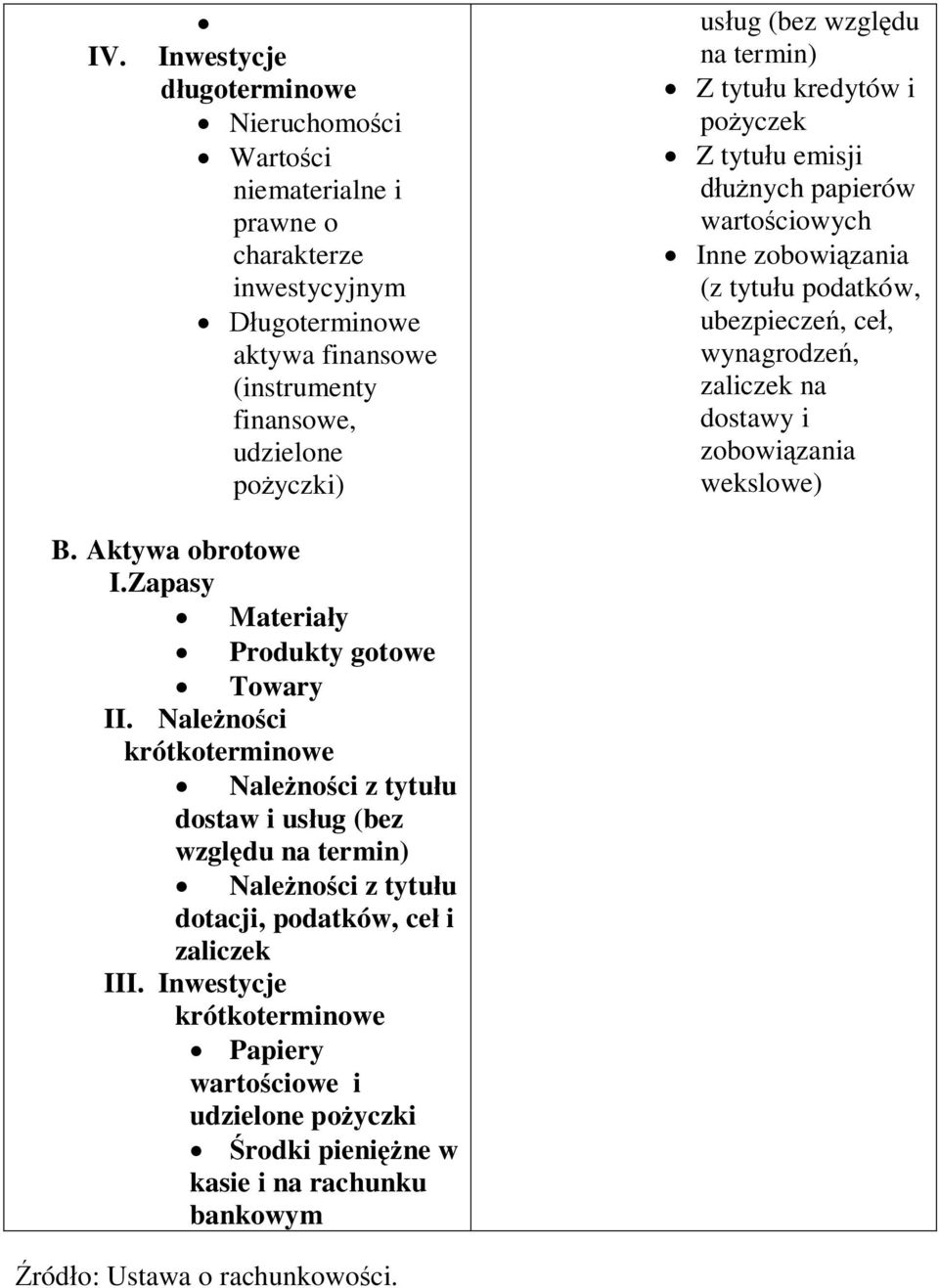 i zobowiązania wekslowe) B. Aktywa obrotowe I.Zapasy Materiały Produkty gotowe Towary II.