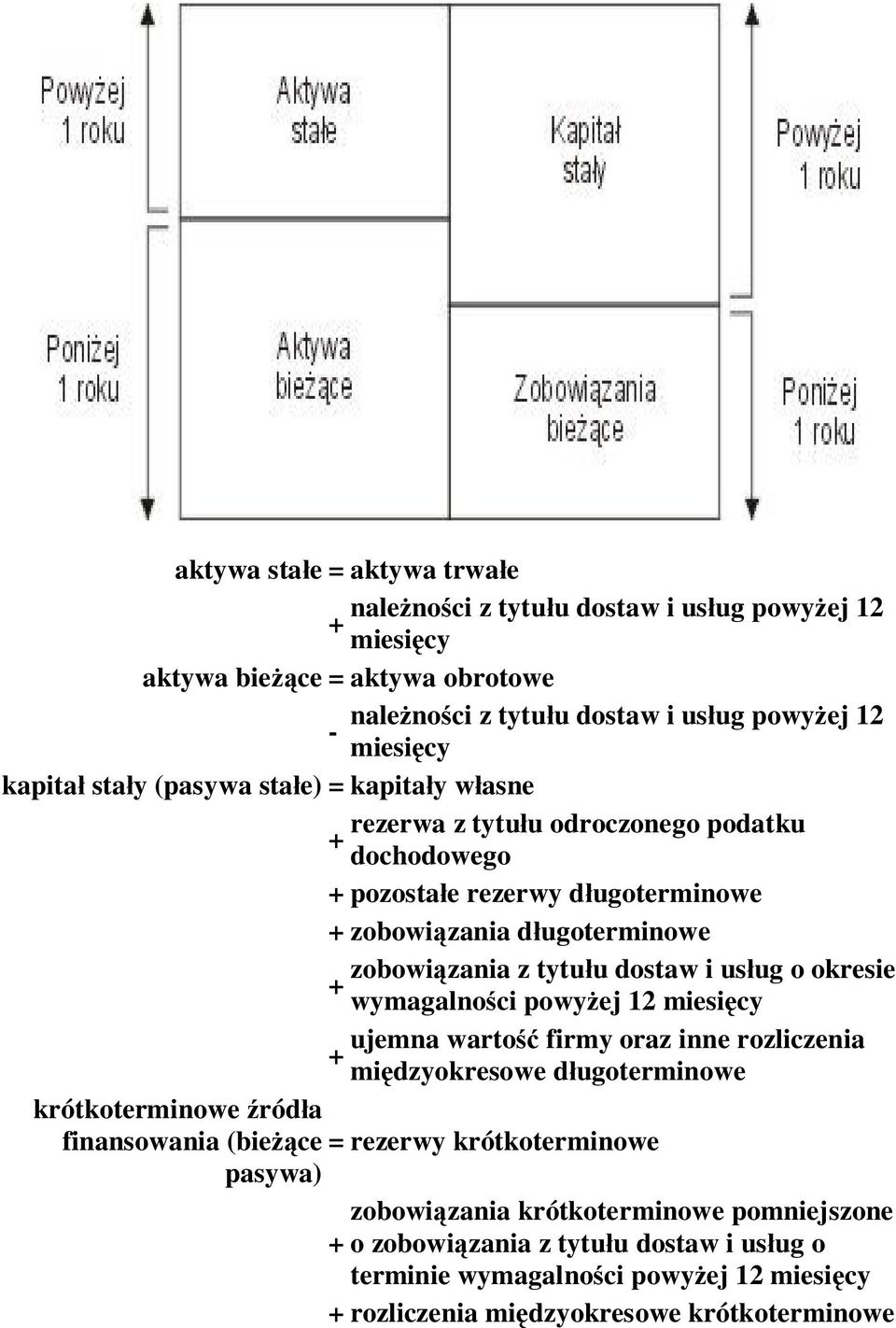 usług o okresie + wymagalności powyżej 12 miesięcy ujemna wartość firmy oraz inne rozliczenia + międzyokresowe długoterminowe krótkoterminowe źródła finansowania (bieżące = rezerwy