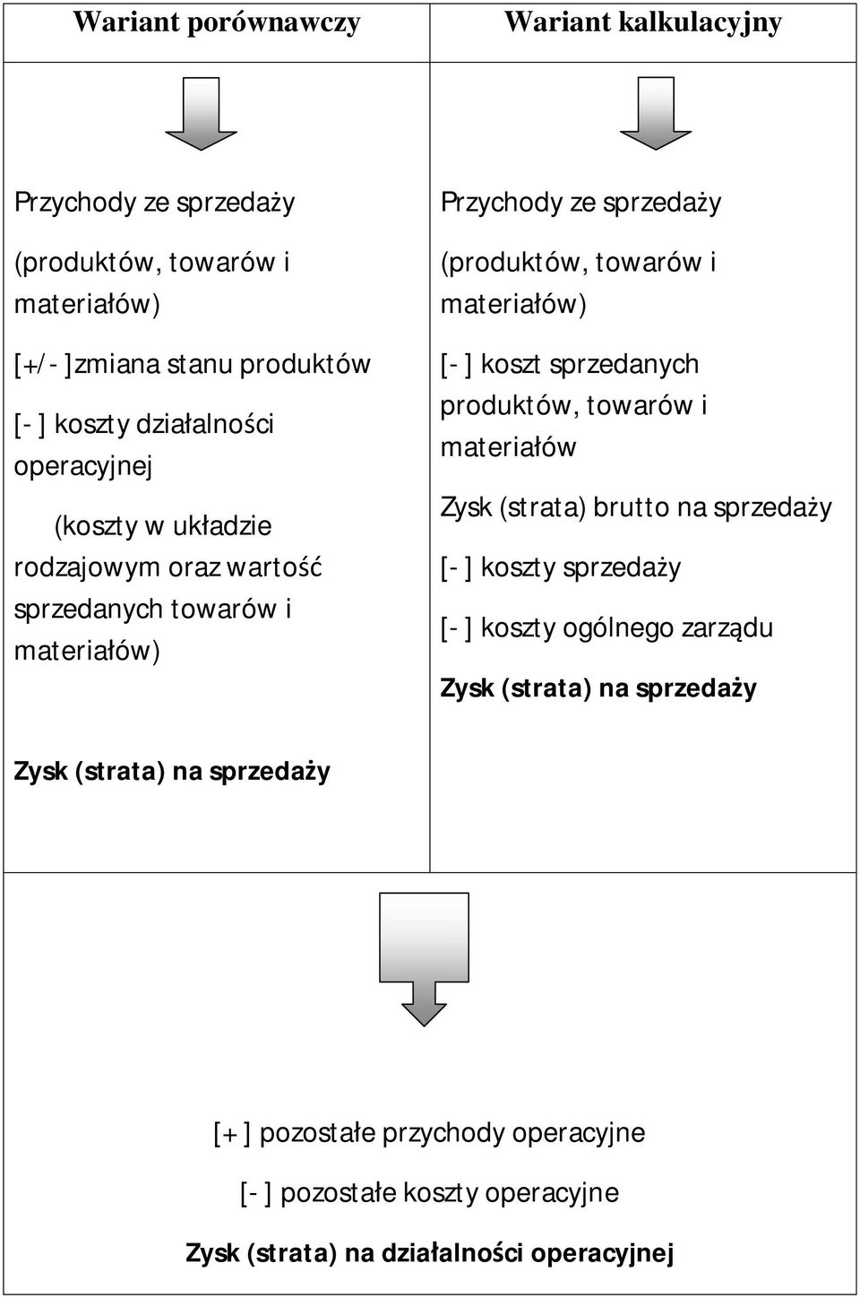 materiałów) [- ] koszt sprzedanych produktów, towarów i materiałów Zysk (strata) brutto na sprzedaży [- ] koszty sprzedaży [- ] koszty ogólnego