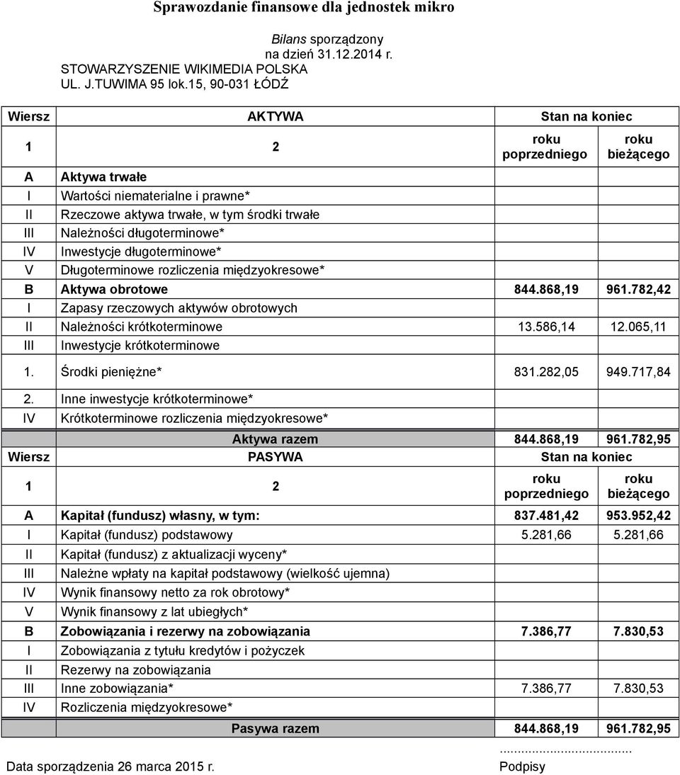 długoterminowe* Inwestycje długoterminowe* Długoterminowe rozliczenia międzyokresowe* B Aktywa obrotowe 844.868,19 961.782,42 I Zapasy rzeczowych aktywów obrotowych II Należności krótkoterminowe 13.