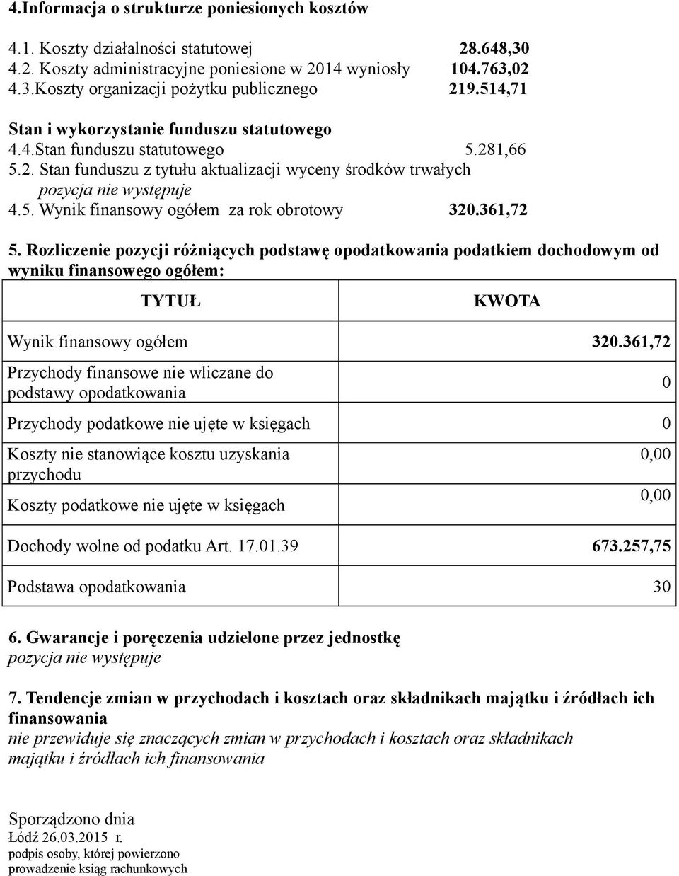 361,72 5. Rozliczenie pozycji różniących podstawę opodatkowania podatkiem dochodowym od wyniku finansowego ogółem: TYTUŁ KWOTA Wynik finansowy ogółem 320.