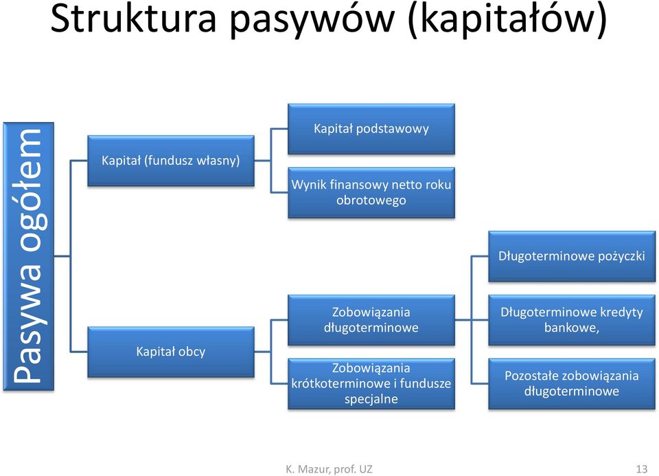 Zobowiązania długoterminowe Zobowiązania krótkoterminowe i fundusze specjalne